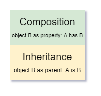 Composition Over Inheritance