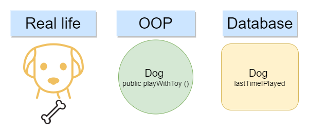 Real life vs OOP vs Database