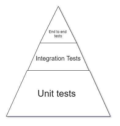 Tests pyramid: unit tests at the base, integration tests in the middle and end to end tests at the top